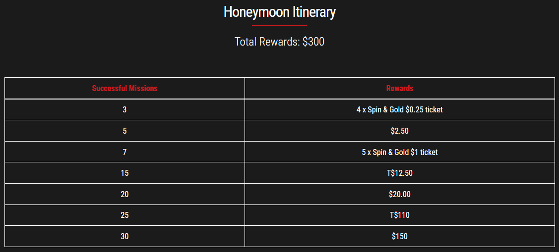 GGPoker Honeymoon Itinerary