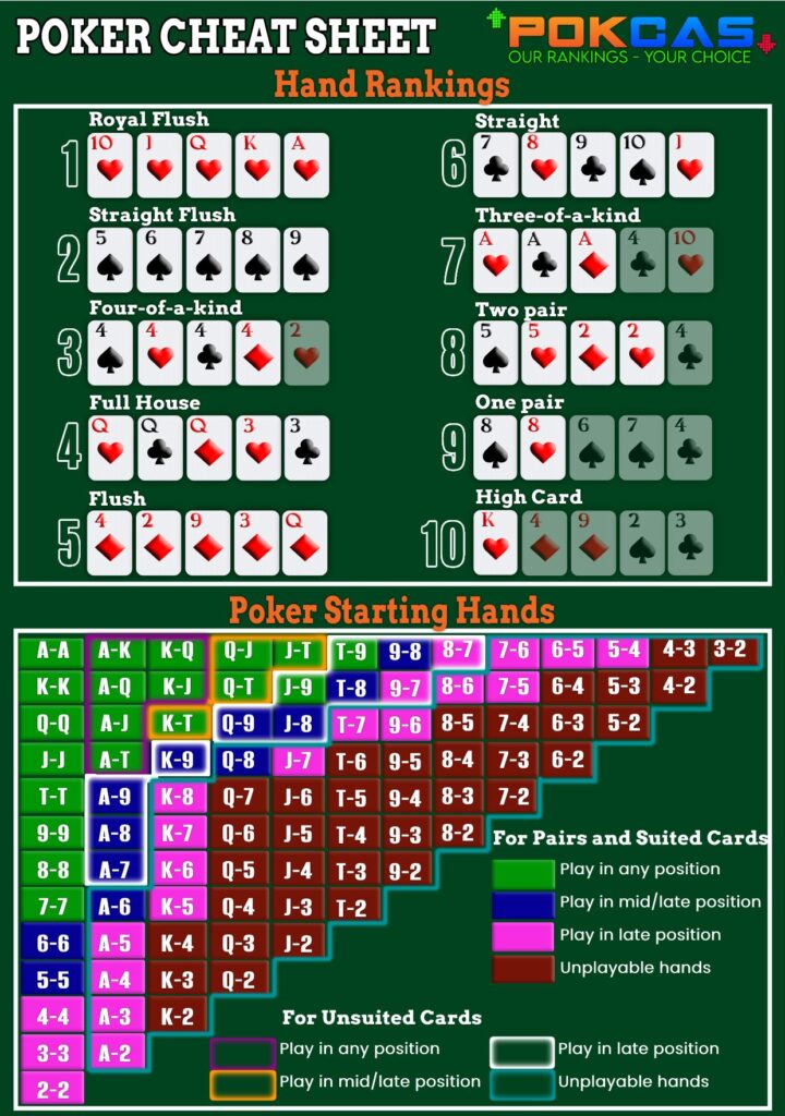 poker hand ranking and a starting hand cheat sheet chart