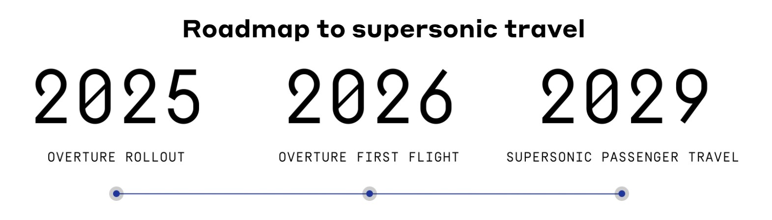 Timeline for prodiction of Boom Supersonic Overture