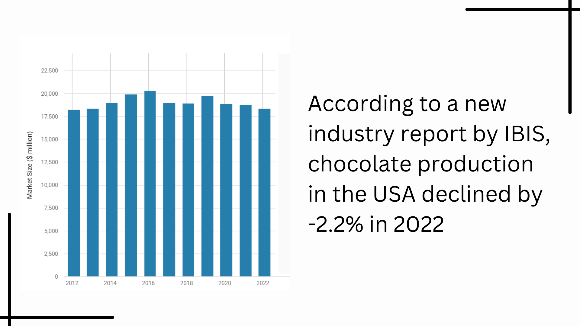 Chocolate production declines in USA by -2.2% in 2022