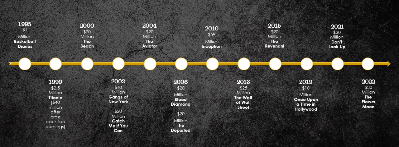 Leonardo DiCasprios timeline of earnings in films