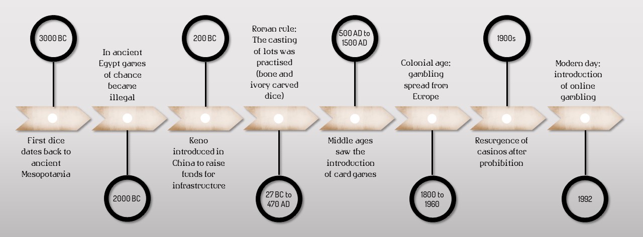 Time line for the origin of games of chance