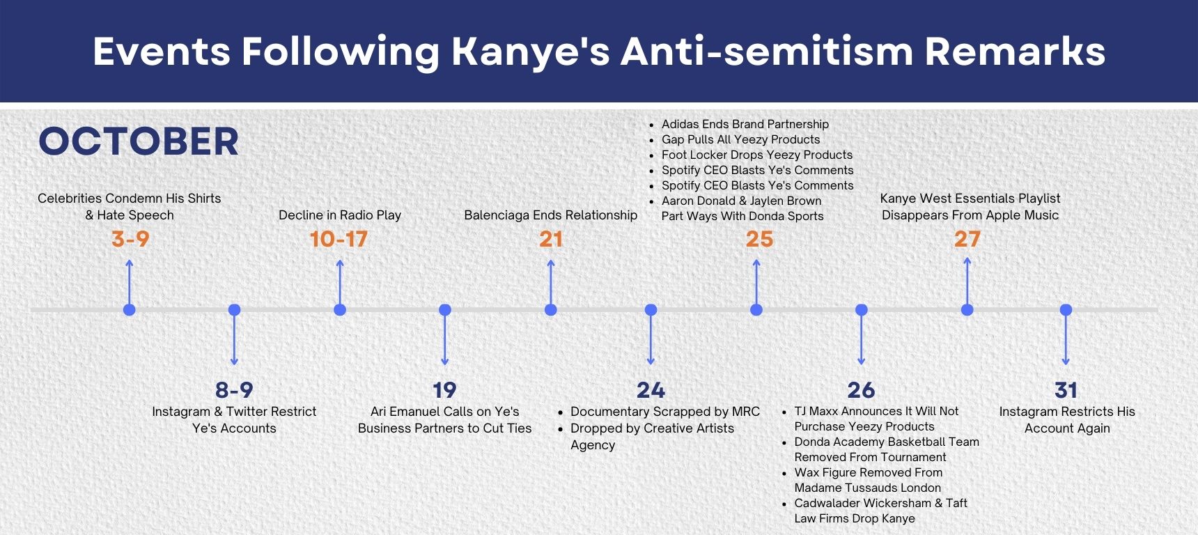 A timeline of the aftermath Kanye West faced after making anti-Semitic comments in October 2022