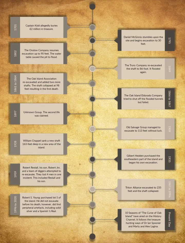 Oak Island Treasure Hunting Timeline