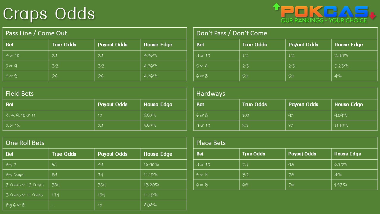 craps odds chart