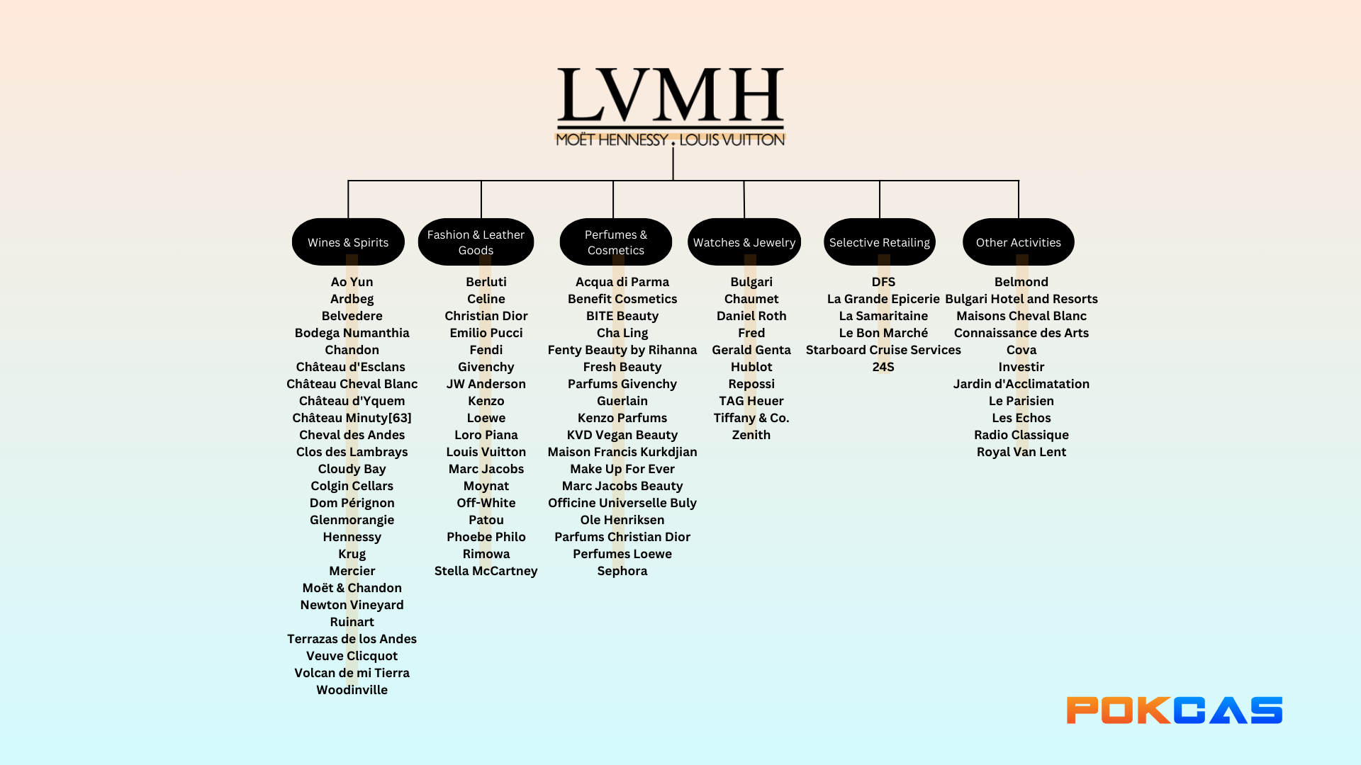 A chart of all the best-known companies owned by the LVMH group under the leadership of Bernard Arnault