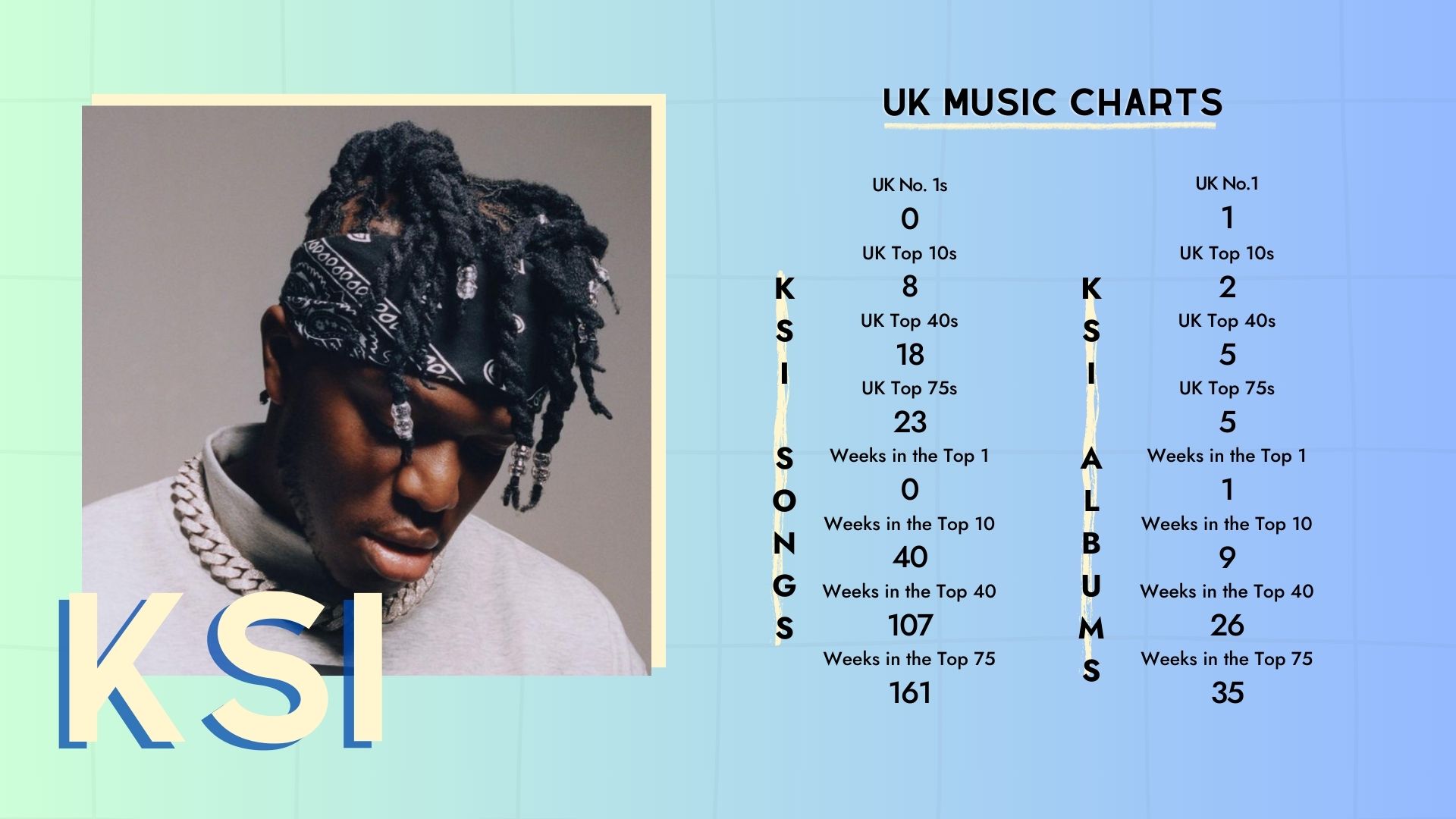 KSI UK Music Chart performance.